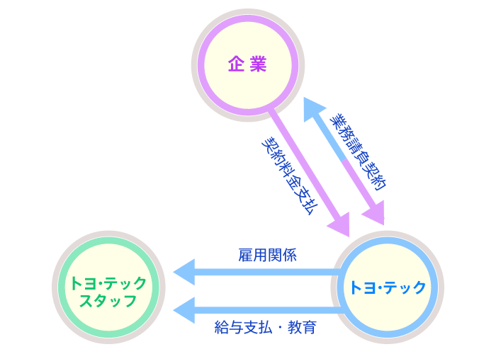 アウトソーシング（業務請負）の仕組み画像